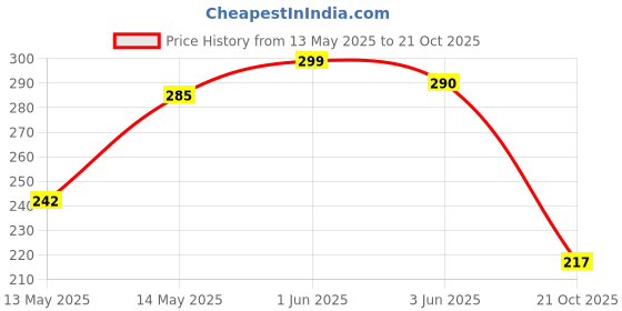 flipkart.com gouri shankar enterprises DOLL1_BOY_ORANGE_17INCH gouri shankar enterprises Price History Graph from 13 May 2025 to 21 Oct 2025