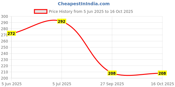 flipkart.com gouri shankar enterprises DOLL_BOY_RED_17INCH gouri shankar enterprises Price History Graph from 5 Jun 2025 to 16 Oct 2025