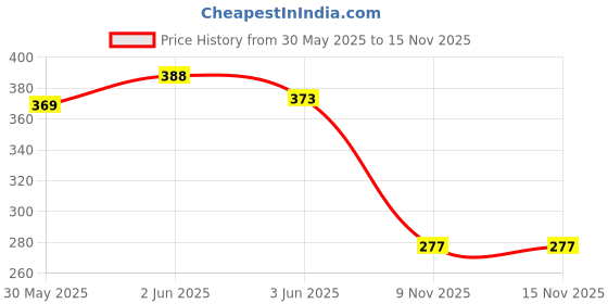 flipkart.com gouri shankar enterprises HAPPY LAUGHING MEDIUM DOLL TOY gouri shankar enterprises Price History Graph from 30 May 2025 to 15 Nov 2025