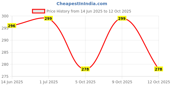 flipkart.com gouri shankar enterprises HAPPY LAUGHING MEDIUM DOLL TOY gouri shankar enterprises Price History Graph from 14 Jun 2025 to 12 Oct 2025