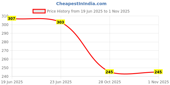 flipkart.com gouri shankar enterprises HAPPY LAUGHING MEDIUM DOLL TOY gouri shankar enterprises Price History Graph from 19 Jun 2025 to 1 Nov 2025