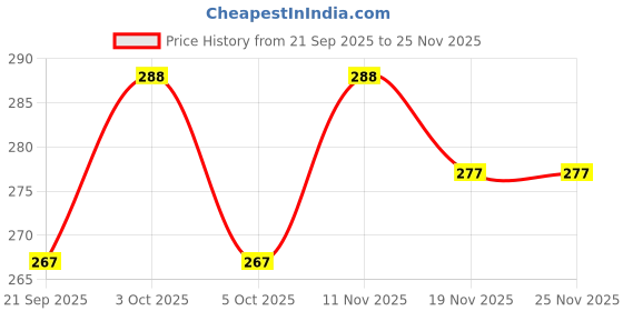 flipkart.com gouri shankar enterprises Laughing Musical Gudda gouri shankar enterprises Price History Graph from 21 Sep 2025 to 24 Nov 2025