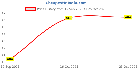 flipkart.com uk baker Gourmet Glide Pro is 30 inch Pizza Peel-Pizza Palta , Handcrafted Wooden Handle Kitchen Tool Set uk baker Price History Graph from 12 Sep 2025 to 25 Oct 2025