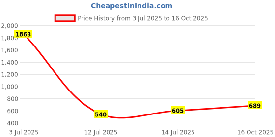 flipkart.com gournia Rotatable Self Cleaning Broom and Dust Pan Microfibre Up Right Dustpan gournia Price History Graph from 3 Jul 2025 to 16 Oct 2025