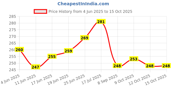 flipkart.com smarty choice Gourvi Best Quality New Model Puppy House Best Quality (Blue) Coin Bank smarty choice Price History Graph from 4 Jun 2025 to 15 Oct 2025