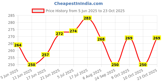flipkart.com rgm online mart Gourvi Best Quality New Model Puppy House Piggy Coin Bank Blue (Pack of 1) Coin Bank rgm online mart Price History Graph from 5 Jun 2025 to 23 Oct 2025