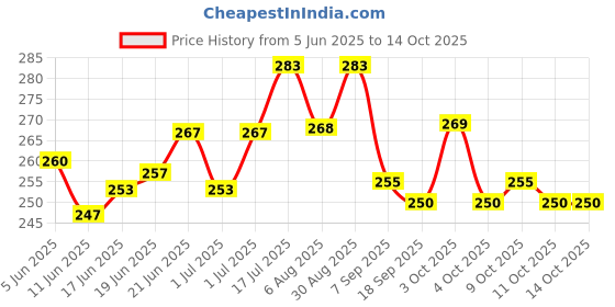 flipkart.com smarty choice Gourvi Best Quality New Model Puppy House Piggy (Pack of 1) Coin Bank Coin Bank smarty choice Price History Graph from 5 Jun 2025 to 14 Oct 2025