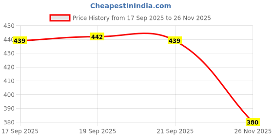 flipkart.com gouse Analog Watch - For Men Men Car Wheel Watch With Spinning Car Rim Hub Design Analong Watch For Men Red gouse Price History Graph from 17 Sep 2025 to 26 Nov 2025