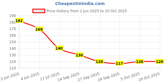 flipkart.com govaggy Bye Dark Circles Eye Cream natural herbal cream for repair dark circle govaggy Price History Graph from 2 Jun 2025 to 20 Oct 2025