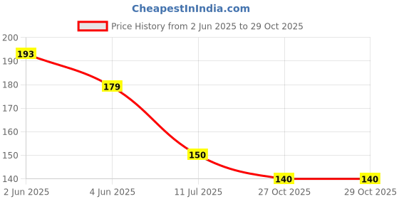 flipkart.com govaggy Eye Dark Circles Eye Cream natural herbal cream for repair dark circle govaggy Price History Graph from 2 Jun 2025 to 28 Oct 2025
