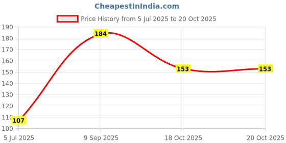 flipkart.com govaggy HERBAL Teeth Whitening Kit govaggy Price History Graph from 5 Jul 2025 to 20 Oct 2025