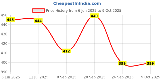 flipkart.com govardhansales Double Layer Egg Boiler, Egg Cooker govardhansales Price History Graph from 6 Jun 2025 to 9 Oct 2025