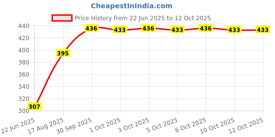 flipkart.com govavi RG-Egg Boiler RG-091906 Egg Cooker govavi Price History Graph from 22 Jun 2025 to 12 Oct 2025