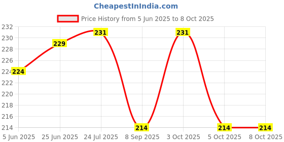 flipkart.com govavi V Line Face Lifting Mask Face Slimming Double Chin Reducer and Face Shaping BeltFace Shaping Mask govavi Price History Graph from 5 Jun 2025 to 8 Oct 2025