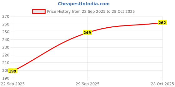 flipkart.com govind Casual Regular Sleeves Printed Women White Top govind Price History Graph from 22 Sep 2025 to 28 Oct 2025