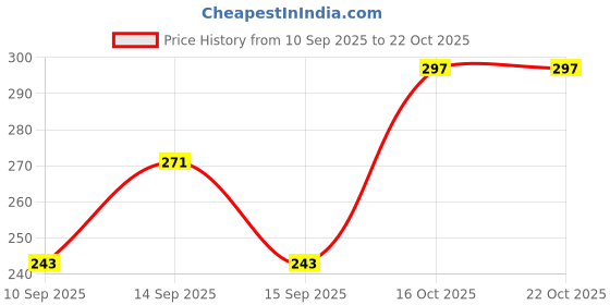 flipkart.com govinda Govind-Color-Fog_0016 Holi Color Powder Pack of 10 govinda Price History Graph from 10 Sep 2025 to 21 Oct 2025
