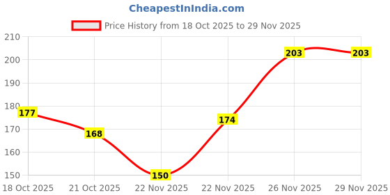 flipkart.com govind MUSTARD CAKE (SARSO KHALI) Fertilizer Fertilizer govind Price History Graph from 18 Oct 2025 to 29 Nov 2025