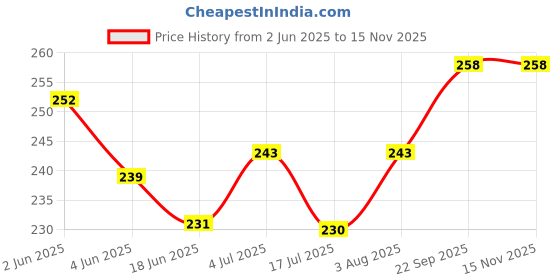 flipkart.com govind Small 6 L Backpack SOLID govind Price History Graph from 2 Jun 2025 to 15 Nov 2025
