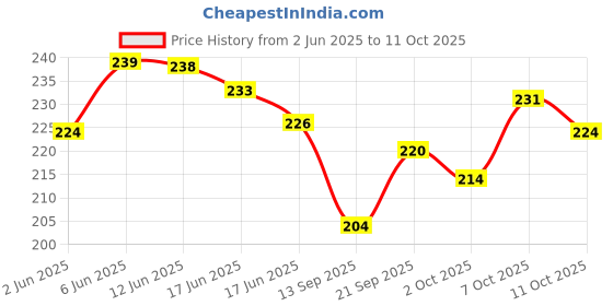 flipkart.com govinda Color_Fog_Pk_5_005 Holi Color Powder Pack of 5 govinda Price History Graph from 2 Jun 2025 to 11 Oct 2025