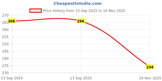 flipkart.com govinda Color_Fog_Pk_5_010 Holi Color Powder Pack of 5 govinda Price History Graph from 13 Sep 2025 to 14 Nov 2025