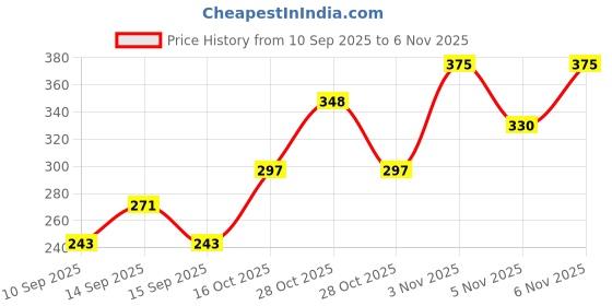 flipkart.com govinda Govind-Color-Fog_0016 Holi Color Powder Pack of 10 govinda Price History Graph from 10 Sep 2025 to 3 Nov 2025