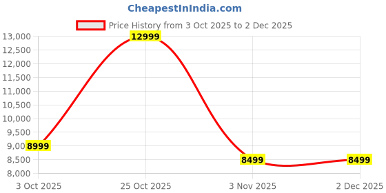 flipkart.com GOVO Goloud 980 160 W Bluetooth Party Speaker Price History Graph from 3 Oct 2025 to 2 Dec 2025