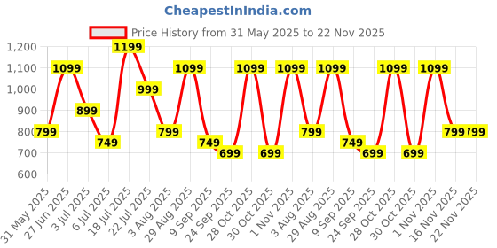 flipkart.com GOVO GOSURROUND 200 | 2000 mAh Battery 16 W Bluetooth Speaker Price History Graph from 31 May 2025 to 22 Nov 2025