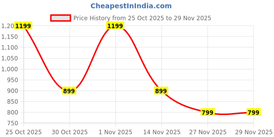 flipkart.com GOVO Gosurround 240 16 W Bluetooth Speaker Price History Graph from 25 Oct 2025 to 27 Nov 2025
