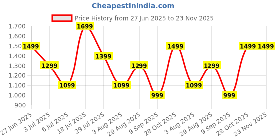 flipkart.com GOVO GOSURROUND 350 | 2000 mAh Battery 25 W Bluetooth Speaker Price History Graph from 27 Jun 2025 to 22 Nov 2025