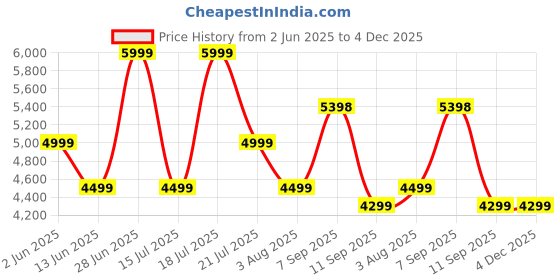 flipkart.com GOVO GOSURROUND 945 120 W Bluetooth Soundbar Price History Graph from 2 Jun 2025 to 4 Dec 2025