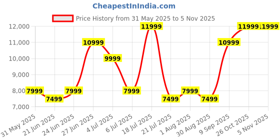 flipkart.com GOVO GOSURROUND 965 Dolby Digital|wired Subwoofer 525 W Bluetooth Home Audio Speaker Price History Graph from 31 May 2025 to 4 Nov 2025