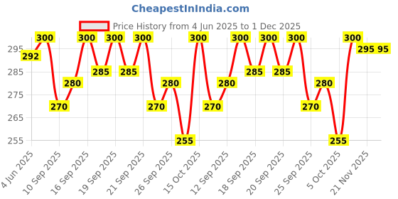 flipkart.com GOWRI TEX Black Dhoti 2 Solid Men Dhoti Price History Graph from 4 Jun 2025 to 1 Dec 2025