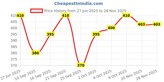 flipkart.com GOWRI TEX Black Dhoti 3 Men Dhoti Price History Graph from 27 Jun 2025 to 26 Nov 2025