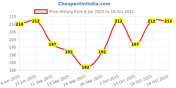 flipkart.com GOWRI TEX Black Dhoties 1 Solid Men Dhoti Price History Graph from 6 Jun 2025 to 18 Oct 2025