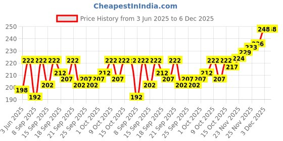 flipkart.com GOWRI TEX Black Gold Dhoti 1 Solid Men Dhoti Price History Graph from 3 Jun 2025 to 5 Dec 2025