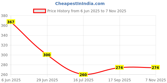 flipkart.com gowri tex Cotton Bathroom Mat gowri tex Price History Graph from 6 Jun 2025 to 6 Nov 2025