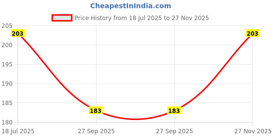 flipkart.com GOWRI TEX Dhoti Grey 1 Solid Men Dhoti Price History Graph from 18 Jul 2025 to 27 Nov 2025