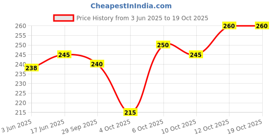 flipkart.com GOWRI TEX Men Dhoti Price History Graph from 3 Jun 2025 to 12 Oct 2025