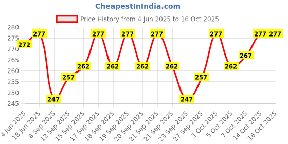 flipkart.com GOWRI TEX Men Dhoti Price History Graph from 4 Jun 2025 to 14 Oct 2025