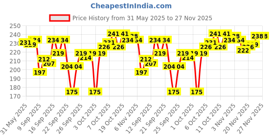 flipkart.com GOWRI TEX Solid Men Dhoti Price History Graph from 31 May 2025 to 26 Nov 2025