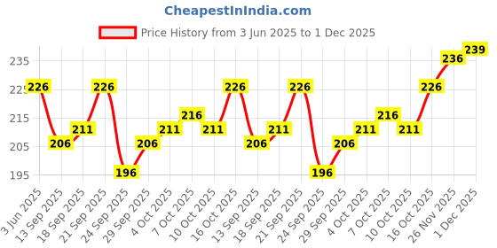 flipkart.com GOWRI TEX Solid Men Dhoti Price History Graph from 3 Jun 2025 to 1 Dec 2025