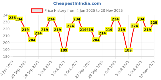 flipkart.com GOWRI TEX Solid Men Dhoti Price History Graph from 4 Jun 2025 to 20 Nov 2025