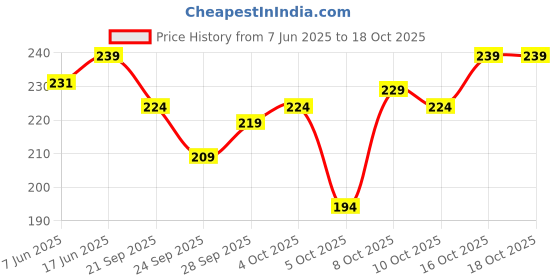flipkart.com GOWRI TEX Solid Men Dhoti Price History Graph from 7 Jun 2025 to 16 Oct 2025