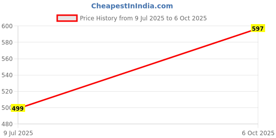 flipkart.com GOWRI TEX Solid Men Dhoti Price History Graph from 9 Jul 2025 to 6 Oct 2025