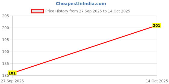 flipkart.com GOWRI TEX Solid Men Dhoti Price History Graph from 27 Sep 2025 to 14 Oct 2025