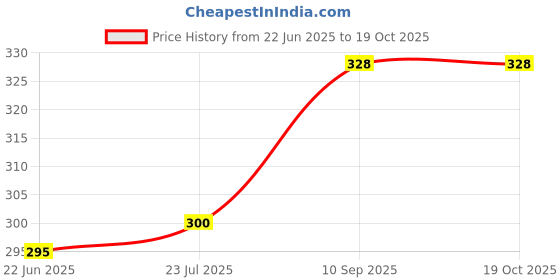 flipkart.com GOWRI TEX Striped Men Dhoti Price History Graph from 22 Jun 2025 to 17 Oct 2025