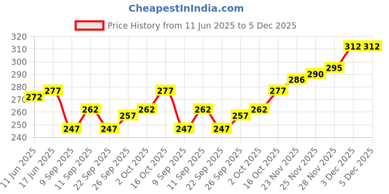 flipkart.com GOWRI TEX Woven Men Dhoti Price History Graph from 11 Jun 2025 to 5 Dec 2025