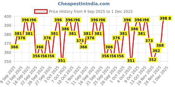 flipkart.com GOWRI TEX Woven Men Dhoti Price History Graph from 9 Sep 2025 to 30 Nov 2025