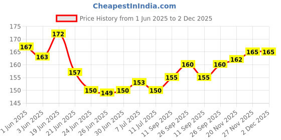 flipkart.com GOXNOR 100 Pcs 30 G Flat Blood Lancet For Flat Lancet Glucometer Lancets Price History Graph from 1 Jun 2025 to 2 Dec 2025