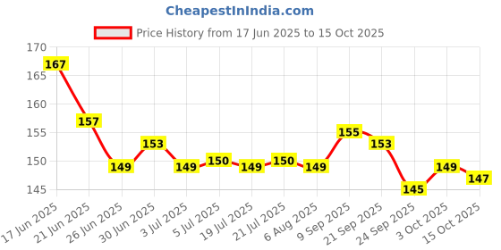 flipkart.com GOXNOR 100 Pcs 30G Round Blood Lancet For Round Lancing Devices Glucometer Lancets Price History Graph from 17 Jun 2025 to 15 Oct 2025